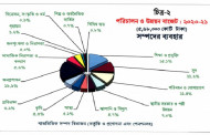 কোন মন্ত্রণালয়, বিভাগে কত বরাদ্দ