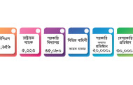 বাংলাদেশে কর্ম খালি ১ লাখ!