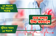 চার নগরের ২৩ শতাংশ মানুষ উচ্চ রক্তচাপে, ঝুঁকিতে আরও ১৪ শতাংশ: গবেষণা