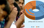 বিশেষ বিসিএসে প্রায় অর্ধেকই নারী, সাধারণে এগিয়ে পুরুষ প্রার্থীরা