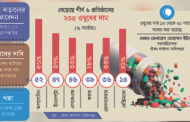 দেশে ওষুধের দামও লাগামছাড়া