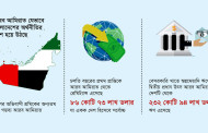 দুবাইয়ের সঙ্গে আরো জড়িয়ে পড়ছে বাংলাদেশের অর্থনীতি