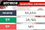 রাজ্য সরকারের অনুমোদন মিললেই সোমবার থেকে ১৪ দিনের লকডাউন ডিমা হাসাও জেলায়