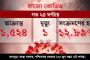 পশ্চিমবঙ্গে টিকাকরণে জোর, কোভিড সংক্রমণ বাড়তেই স্বাস্থ্য দফতরের একগুচ্ছ নির্দেশিকা জারি