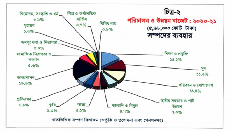কোন মন্ত্রণালয়, বিভাগে কত বরাদ্দ