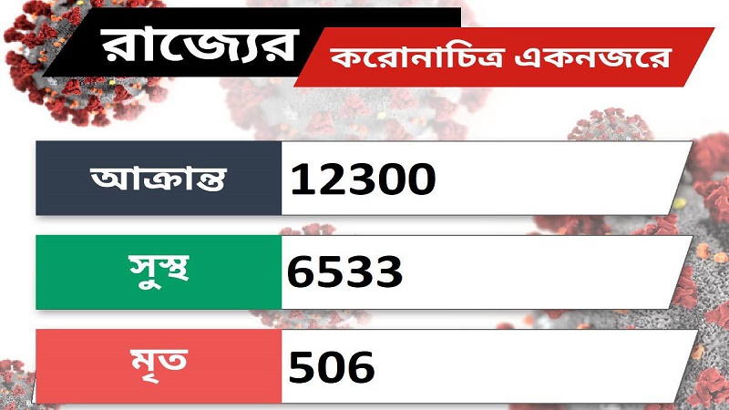 পশ্চিমবঙ্গে গত ২৪ ঘন্টায় ৩৯১ জন করোনা আক্রান্ত ১১ জন মৃত, এই মুহূর্তে অ্যাক্টিভ করোনা রোগী ৫২৬১ সুস্থ ৬৫৩৩