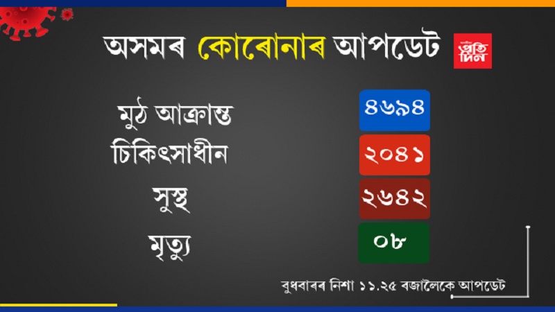 অসমত নতুনকৈ ৮৯ জন লোকৰ দেহত ধৰা পৰিছে কোৰোনা ভাইৰাছ