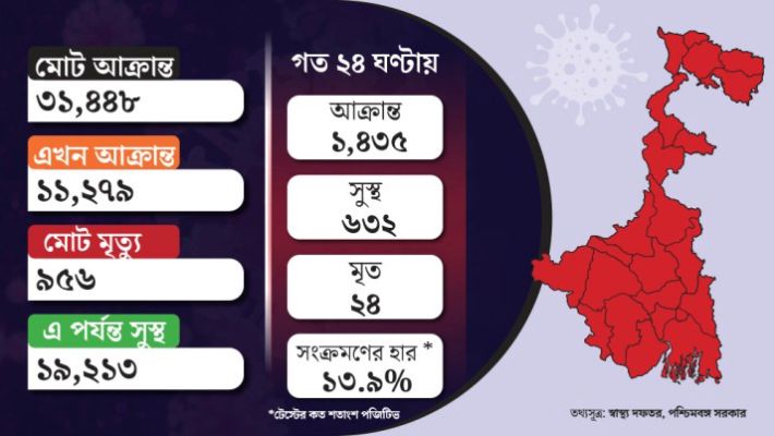 ২৪ ঘণ্টায় নতুন আক্রান্ত ১৪৩৫, সংক্রমণের হার আরও বেড়ে ১৩.৯