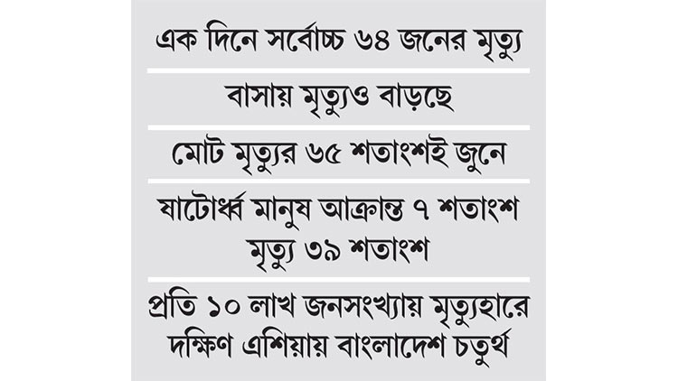 মৃত্যুর সুনির্দিষ্ট কারণ চিহ্নিত হচ্ছে না