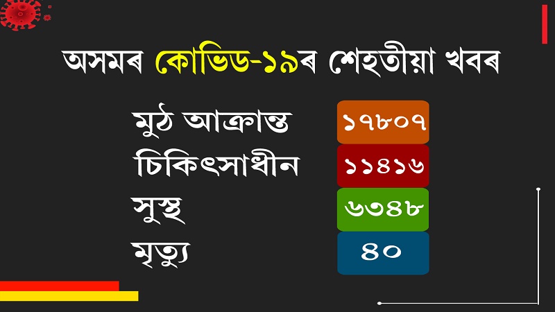 ৰাজ্যত পুনৰ ১০০১জনৰ দেহত কোভিড-১৯ পজিটিভ, আক্ৰান্তৰ সংখ্যা ১৭,৮০৭জনলৈ বৃদ্ধি