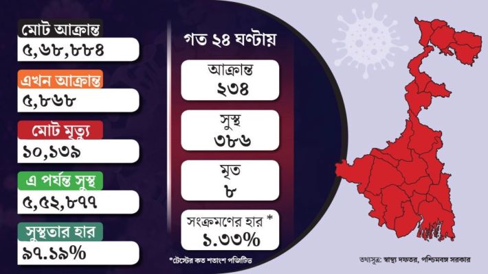 এক লাফে ২৫০ এর নীচে নামল দৈনিক সংক্রমণ, রাজ্যে ২৪ ঘণ্টায় মৃত ৮