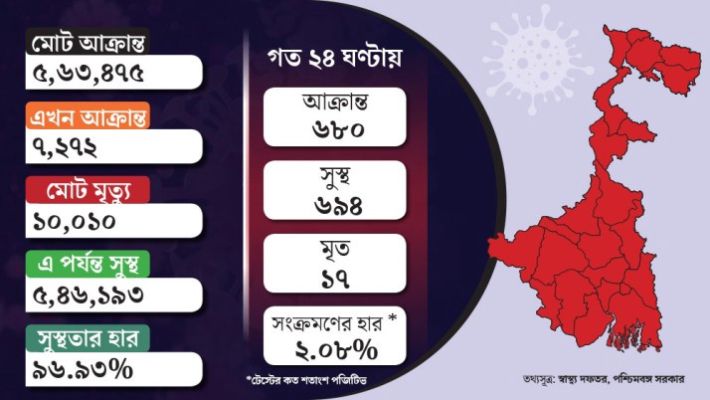 পশ্চিমবঙ্গে নতুন করে করোনায় আক্রান্ত ৬৮০জন