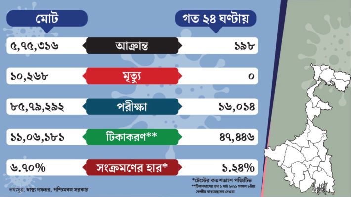 প্রায় ১০ মাস পর রাজ্যে ২৪ ঘণ্টায় করোনায় মৃত্যু শূন্য, সংক্রমণের হার বৃদ্ধিতে উদ্বেগ