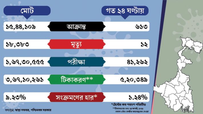 পশ্চিমবঙ্গে নতুন সংক্রমণ ফের ৬০০-র বেশি, মৃত্যু ১২, দৈনিক টিকাকরণ ৫ লক্ষাধিক