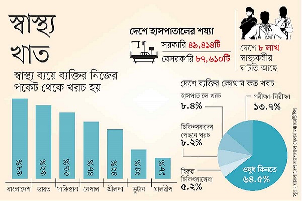 চিকিৎসা খরচে প্রতি বছর নতুন দরিদ্র হচ্ছেন বাংলাদেশের ৮৬ লাখ মানুষ
