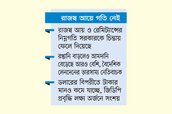 বাজেট ব্যয় সামলাতে হিমশিম খাচ্ছে বাংলাদেশ সরকার