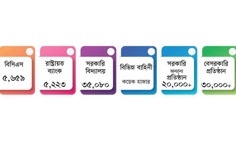 বাংলাদেশে কর্ম খালি ১ লাখ!