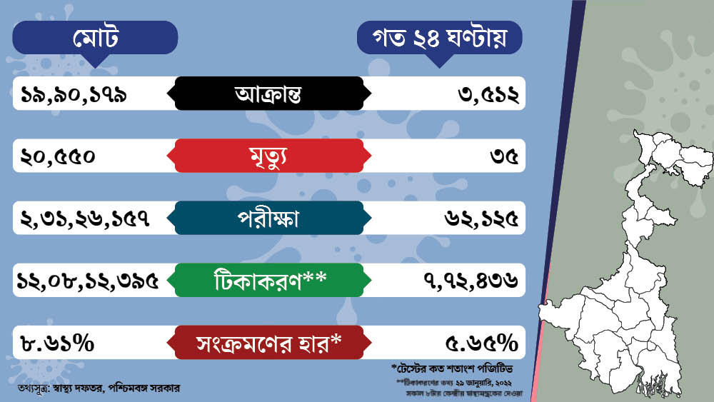 পশ্চিমবঙ্গে শেষ ২৪ ঘণ্টায় তিন হাজারেরও বেশি আক্রান্ত, ৩৫ জনের মৃত্যু, উত্তর ২৪ পরগনায় ১০
