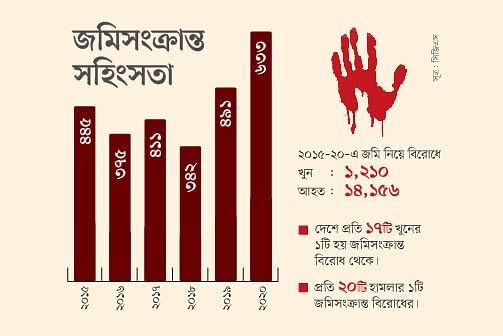 সিজিএসের গবেষণা: জমির বিরোধে ভুগছে ৫০ লাখ পরিবার