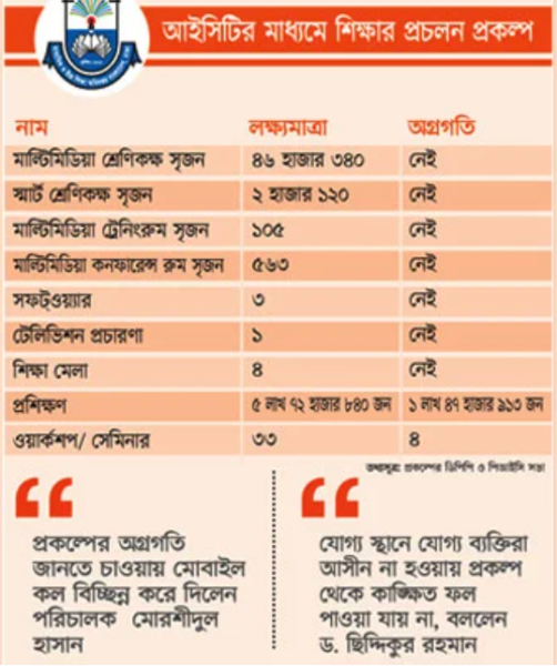 জলে গেল ১১৫ কোটি টাকার ‘আইসিটির মাধ্যমে মাধ্যমিক ও উচ্চ মাধ্যমিক স্তরে শিক্ষার প্রচলন (পর্যায় ২)’ প্রশিক্ষণ