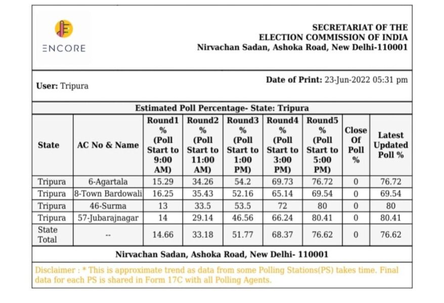 উপনির্বাচনে ত্রিপুরায় ভোট পড়েছে ৭৬.৬২শতাংশ