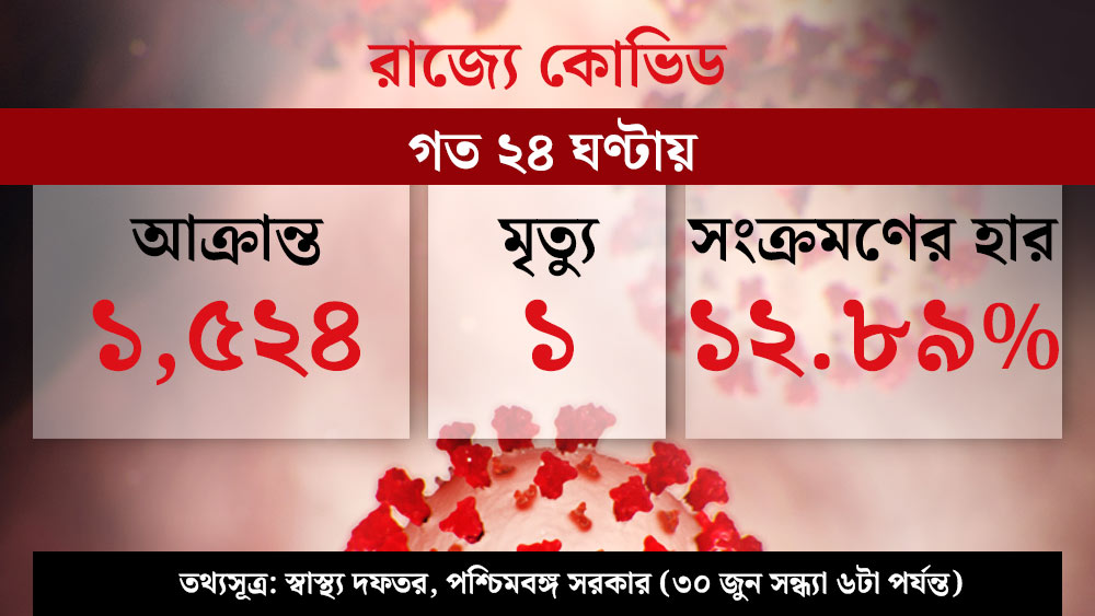 পশ্চিমবঙ্গে দৈনিক আক্রান্ত দেড় হাজার টপকালো, শুধু কলকাতাতেই ছ’শোর উপর আক্রান্ত