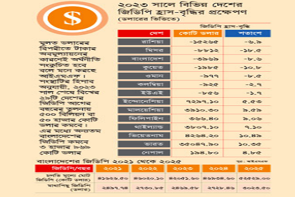 ২০২৩ সালে ডলারের হিসাবে বাংলাদেশের জিডিপি প্রায় ৪০ বিলিয়ন কমবে